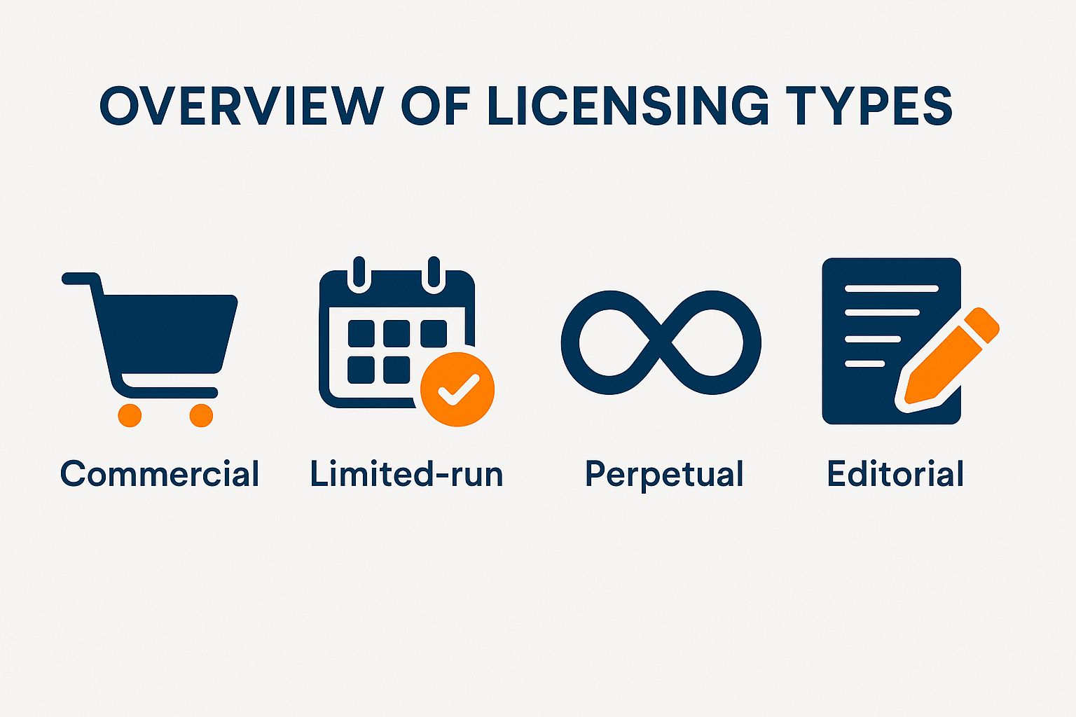 Overview of licensing types for Soundverse, featuring icons representing commercial, limited-run, perpetual, and editorial licenses, emphasizing copyright compliance for AI-generated music.